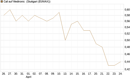 Call auf Medtronic [BNP Paribas Emissions- und Handelsges.] Chart