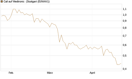 Call auf Medtronic [BNP Paribas Emissions- und Handelsges.] Chart