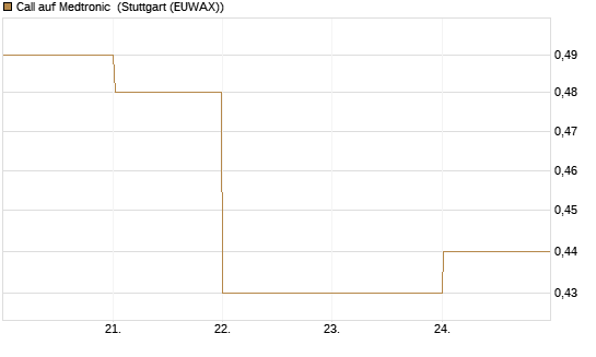 Call auf Medtronic [BNP Paribas Emissions- und Handelsges.] Chart