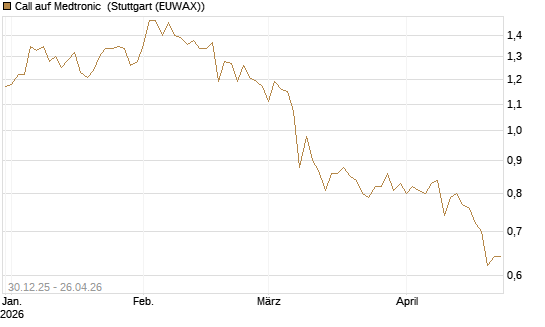Call auf Medtronic [BNP Paribas Emissions- und Handelsges.] Chart