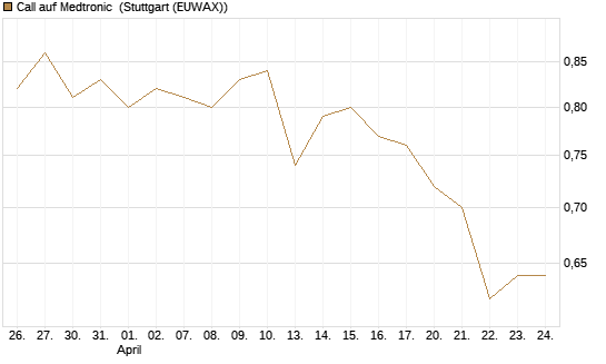 Call auf Medtronic [BNP Paribas Emissions- und Handelsges.] Chart