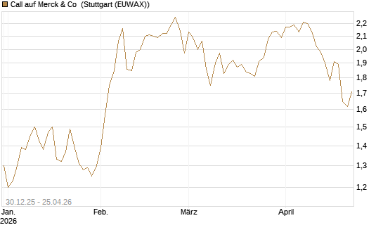 Call auf Merck & Co [BNP Paribas Emissions- und Handelsges.] Chart