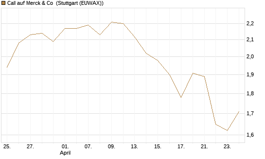 Call auf Merck & Co [BNP Paribas Emissions- und Handelsges.] Chart