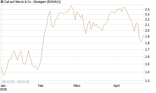 Call auf Merck & Co [BNP Paribas Emissions- und Handelsges.] Chart