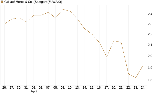 Call auf Merck & Co [BNP Paribas Emissions- und Handelsges.] Chart