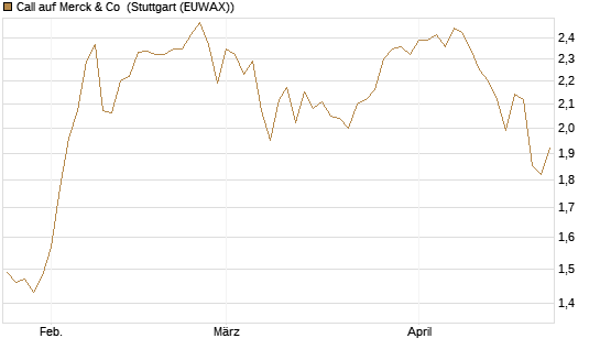 Call auf Merck & Co [BNP Paribas Emissions- und Handelsges.] Chart