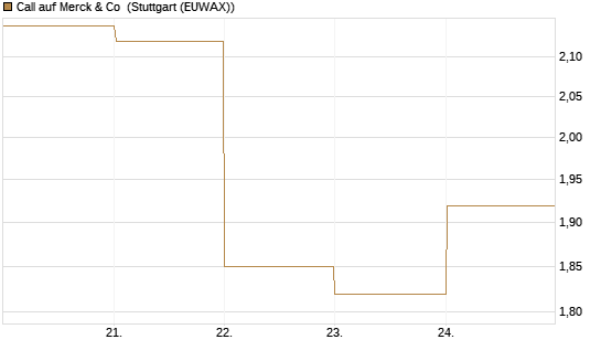 Call auf Merck & Co [BNP Paribas Emissions- und Handelsges.] Chart