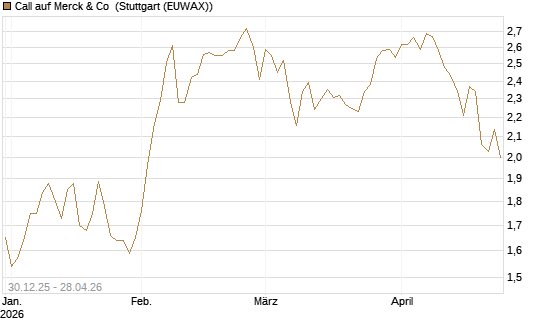 Call auf Merck & Co [BNP Paribas Emissions- und Handelsges.] Chart