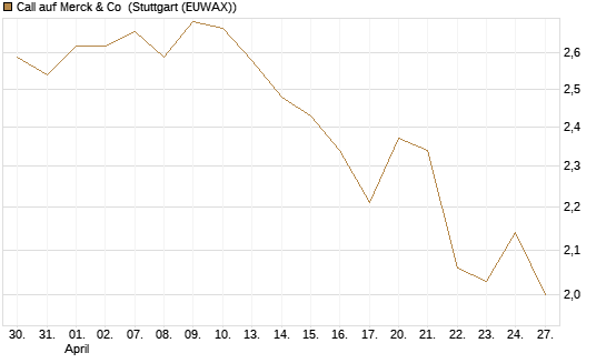 Call auf Merck & Co [BNP Paribas Emissions- und Handelsges.] Chart