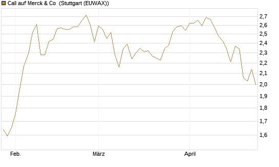 Call auf Merck & Co [BNP Paribas Emissions- und Handelsges.] Chart