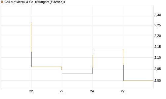 Call auf Merck & Co [BNP Paribas Emissions- und Handelsges.] Chart