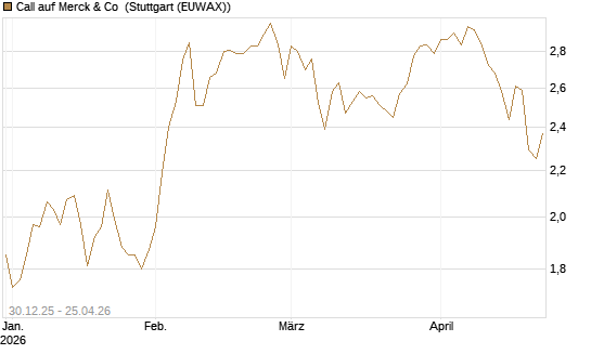 Call auf Merck & Co [BNP Paribas Emissions- und Handelsges.] Chart