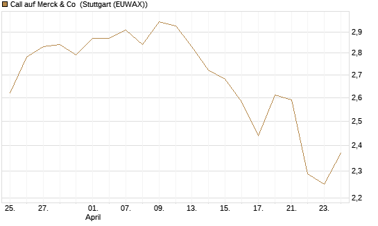 Call auf Merck & Co [BNP Paribas Emissions- und Handelsges.] Chart