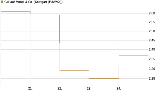 Call auf Merck & Co [BNP Paribas Emissions- und Handelsges.] Chart