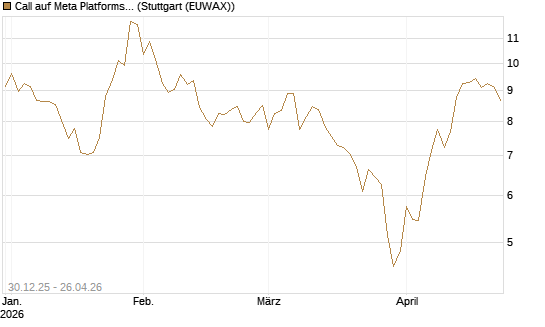 Call auf Meta Platforms [BNP Paribas Emissions- und Handelsges.] Chart