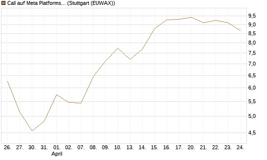 Call auf Meta Platforms [BNP Paribas Emissions- und Handelsges.] Chart