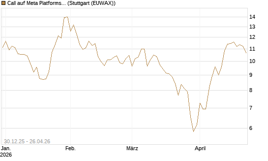 Call auf Meta Platforms [BNP Paribas Emissions- und Handelsges.] Chart