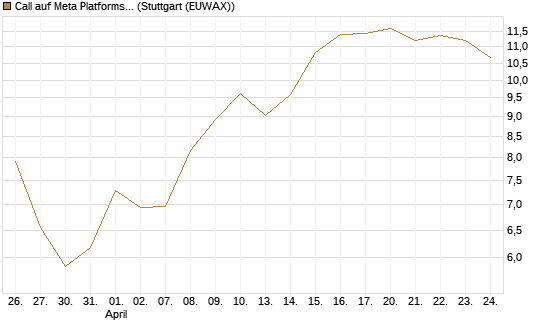 Call auf Meta Platforms [BNP Paribas Emissions- und Handelsges.] Chart