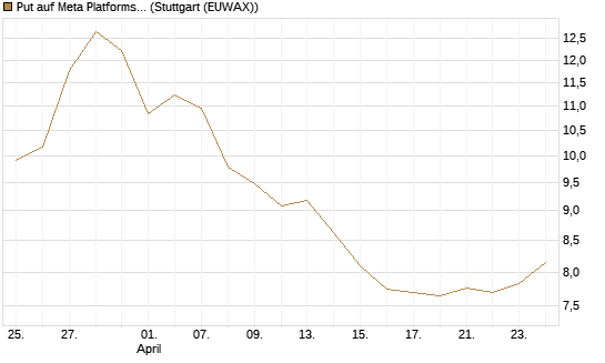Put auf Meta Platforms [BNP Paribas Emissions- und Handelsges.] Chart