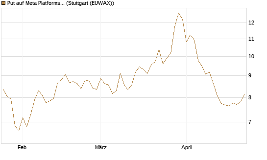 Put auf Meta Platforms [BNP Paribas Emissions- und Handelsges.] Chart