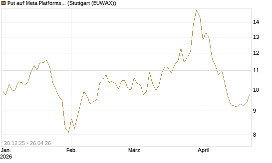 Put auf Meta Platforms [BNP Paribas Emissions- und Handelsges.] Chart