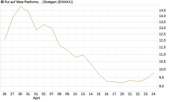 Put auf Meta Platforms [BNP Paribas Emissions- und Handelsges.] Chart