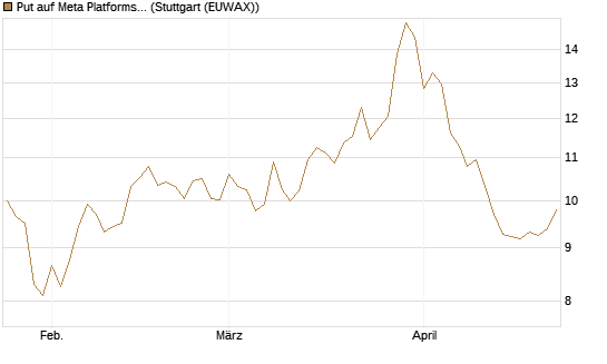 Put auf Meta Platforms [BNP Paribas Emissions- und Handelsges.] Chart