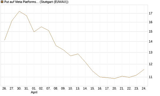 Put auf Meta Platforms [BNP Paribas Emissions- und Handelsges.] Chart