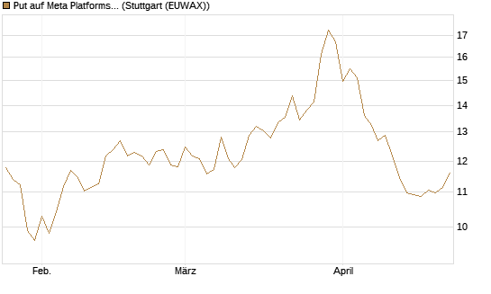 Put auf Meta Platforms [BNP Paribas Emissions- und Handelsges.] Chart