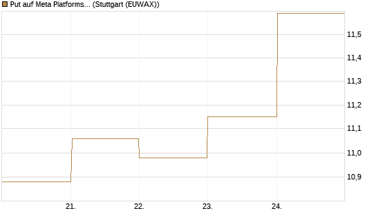 Put auf Meta Platforms [BNP Paribas Emissions- und Handelsges.] Chart