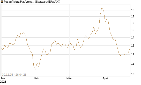 Put auf Meta Platforms [BNP Paribas Emissions- und Handelsges.] Chart