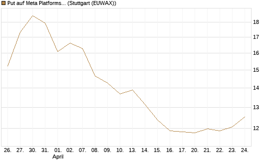 Put auf Meta Platforms [BNP Paribas Emissions- und Handelsges.] Chart