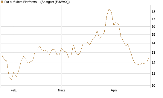 Put auf Meta Platforms [BNP Paribas Emissions- und Handelsges.] Chart