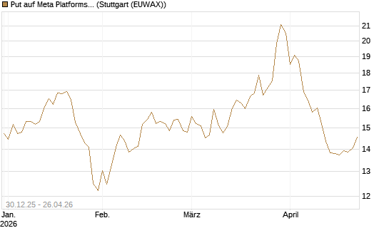 Put auf Meta Platforms [BNP Paribas Emissions- und Handelsges.] Chart