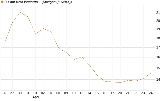 Put auf Meta Platforms [BNP Paribas Emissions- und Handelsges.] Chart