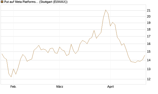 Put auf Meta Platforms [BNP Paribas Emissions- und Handelsges.] Chart
