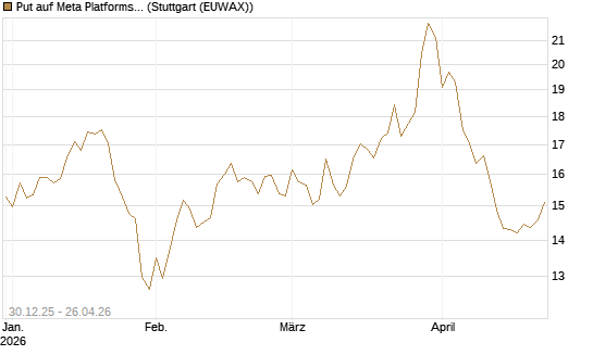 Put auf Meta Platforms [BNP Paribas Emissions- und Handelsges.] Chart