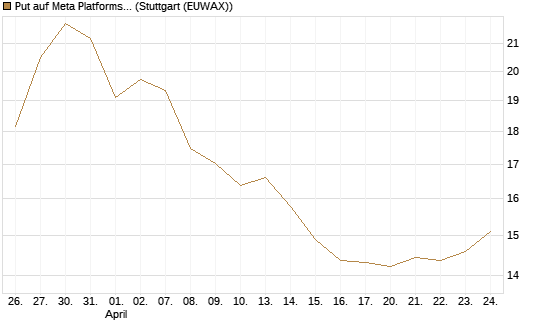 Put auf Meta Platforms [BNP Paribas Emissions- und Handelsges.] Chart