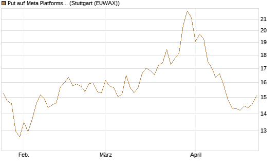 Put auf Meta Platforms [BNP Paribas Emissions- und Handelsges.] Chart