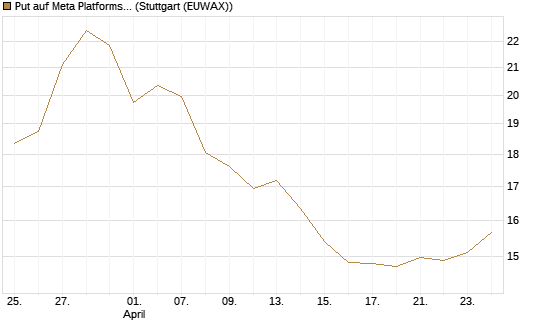 Put auf Meta Platforms [BNP Paribas Emissions- und Handelsges.] Chart