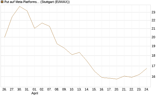 Put auf Meta Platforms [BNP Paribas Emissions- und Handelsges.] Chart