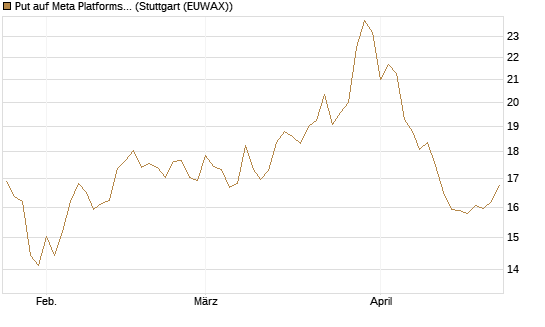 Put auf Meta Platforms [BNP Paribas Emissions- und Handelsges.] Chart