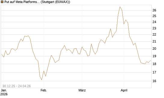 Put auf Meta Platforms [BNP Paribas Emissions- und Handelsges.] Chart