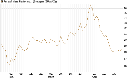 Put auf Meta Platforms [BNP Paribas Emissions- und Handelsges.] Chart