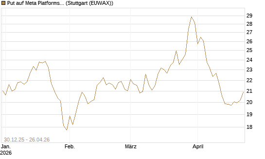 Put auf Meta Platforms [BNP Paribas Emissions- und Handelsges.] Chart
