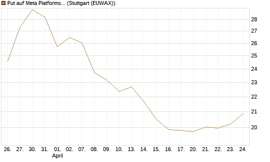 Put auf Meta Platforms [BNP Paribas Emissions- und Handelsges.] Chart