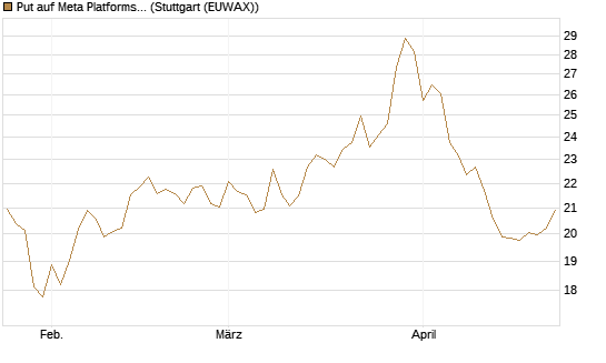 Put auf Meta Platforms [BNP Paribas Emissions- und Handelsges.] Chart