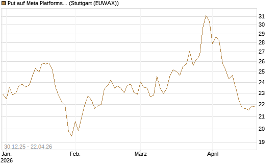 Put auf Meta Platforms [BNP Paribas Emissions- und Handelsges.] Chart