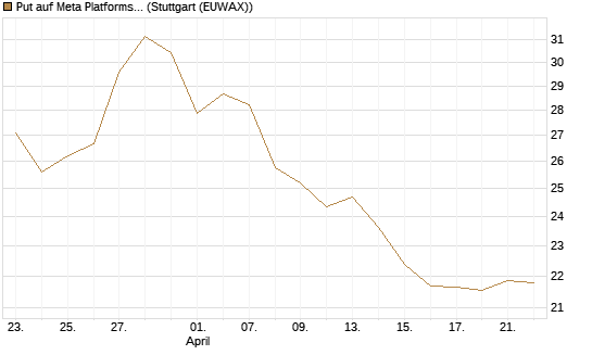 Put auf Meta Platforms [BNP Paribas Emissions- und Handelsges.] Chart