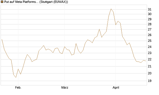 Put auf Meta Platforms [BNP Paribas Emissions- und Handelsges.] Chart